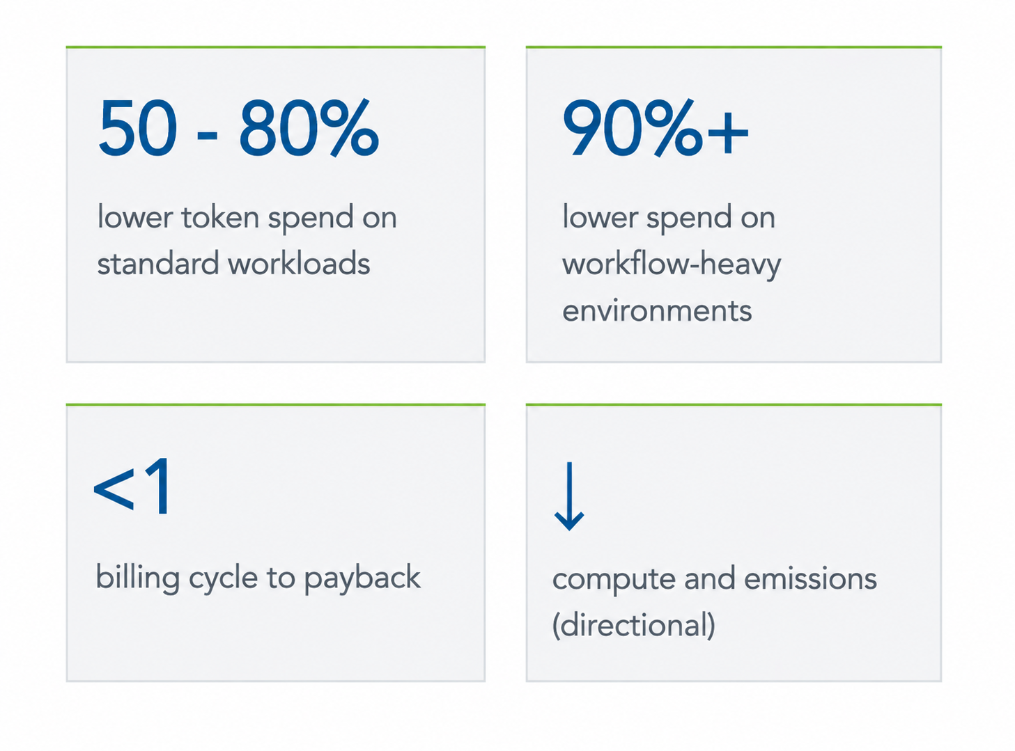 A slide with four sections showing statistics on token spend, workload environments, billing cycle, and compute emissions. The top left reads "50 - 80%" with text "lower token spend on standard workloads." The top right reads "90%+" with text "lower spend on workflow-heavy environments." The bottom left has "<1" with text "billing cycle to payback." The bottom right has a downward arrow and text "compute and emissions (directional)."