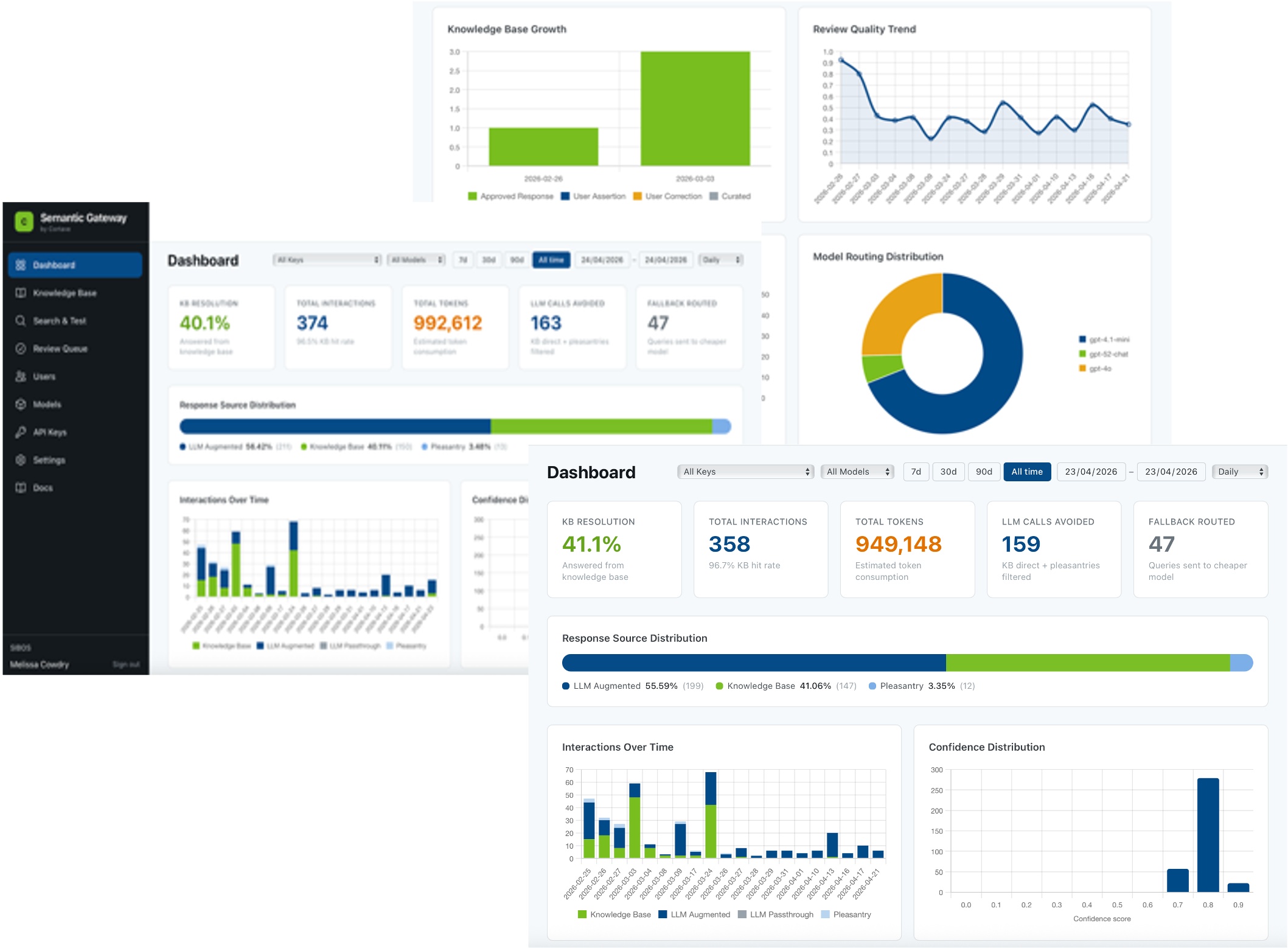 A digital dashboard displaying various analytics charts and metrics related to knowledge base growth and technology performance. It includes bar graphs, line charts, and pie charts with data points, percentages, and labels.