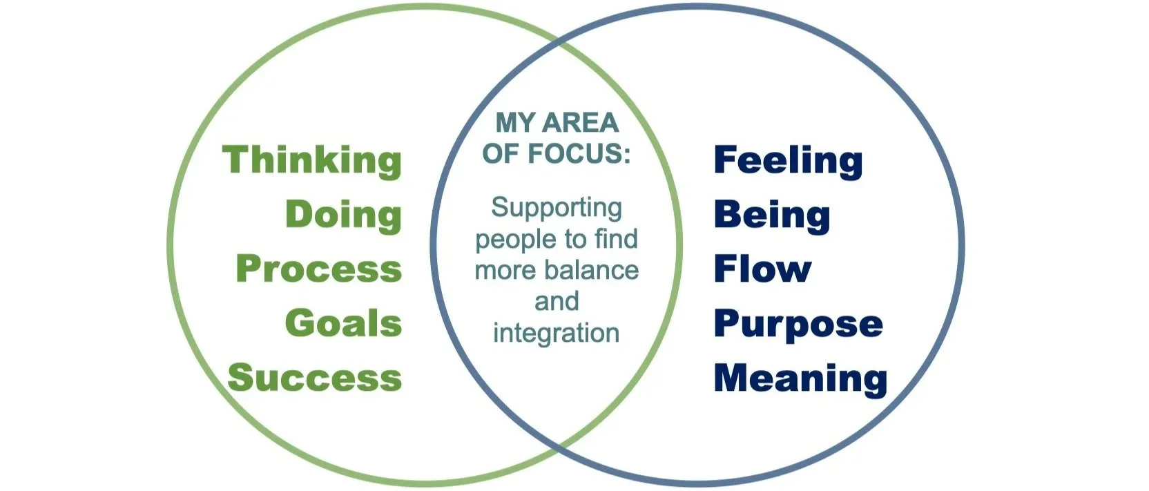 Venn diagram comparing thinking/doing/process/goals/success with feeling/being/flow/purpose/meaning, highlighting supporting balance and integration.