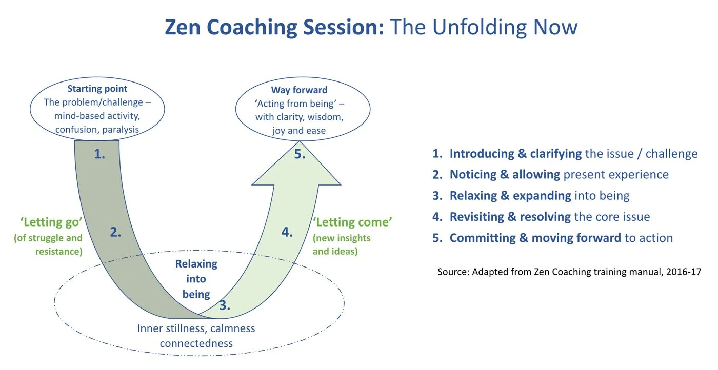 Flowchart illustrating Zen coaching session steps: starting point with problem or challenge, leading to letting go of struggle; relaxing into being; coming into new insights; and then forward with clarity, wisdom, and ease.