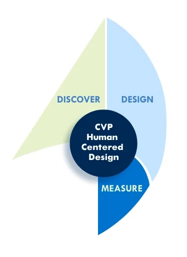 UX/HCD CVP Project Road Map