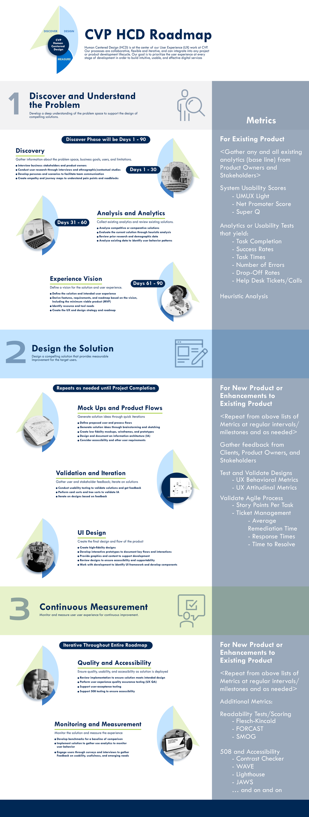 UX/HCD CVP Project Road Map — Nadia J. Lee Designs