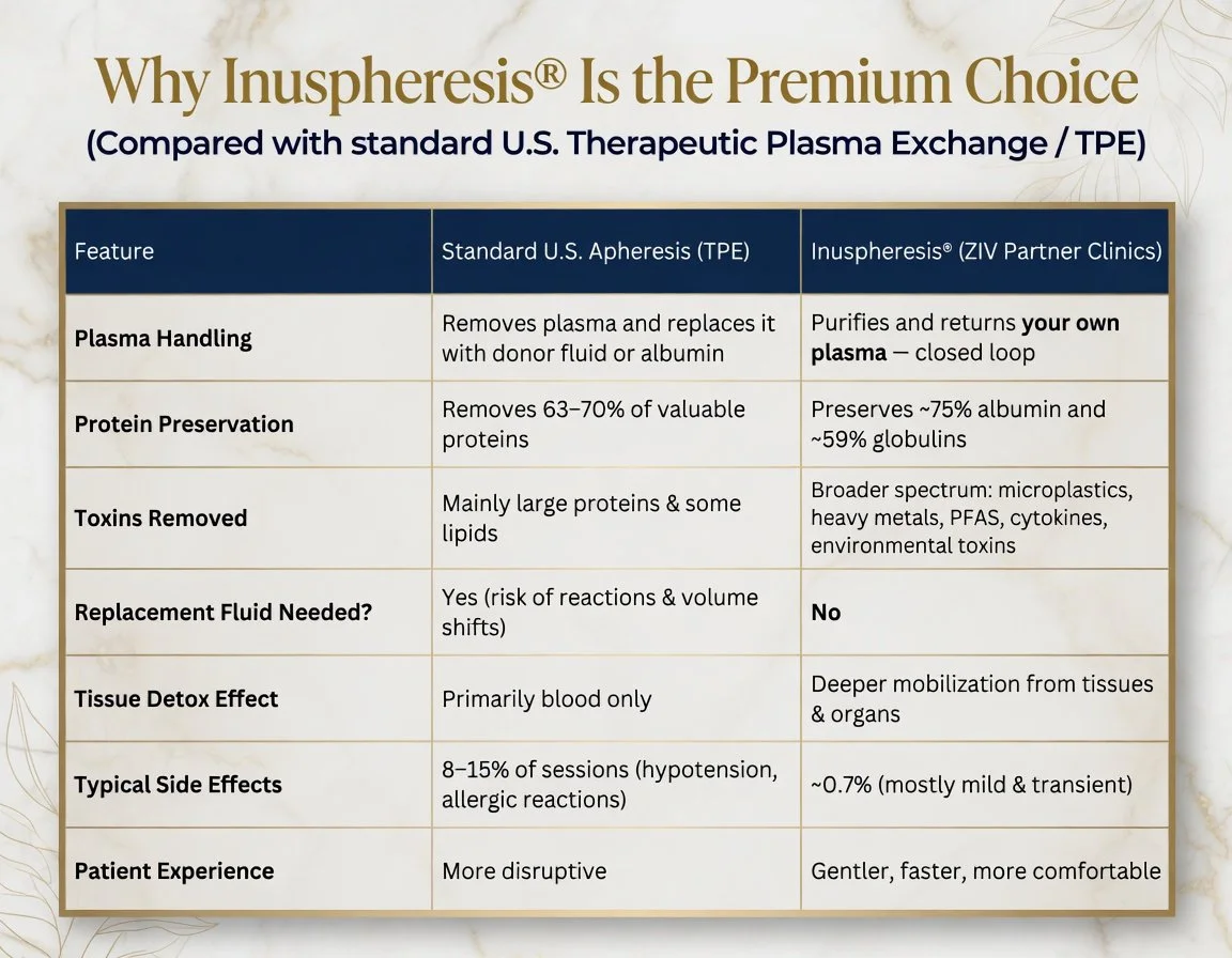 Comparison chart showing features of U.S. Therapeutic Plasma Exchange (TPE) and Inusphereisis (ZIV Partner Clinics), highlighting advantages of Inusphereisis including purifying and returning own plasma, higher protein preservation, broader toxin removal, no replacement fluid needed, deeper tissue detox, milder side effects, and increased patient comfort.