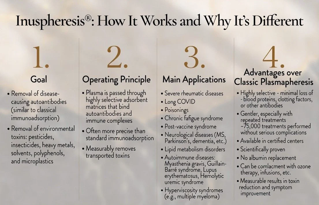 Infographic about Inusphereis: How It Works and Why It’s Different, with four sections titled Goal, Operating Principle, Main Applications, and Advantages over Classic Plasmaferesis.