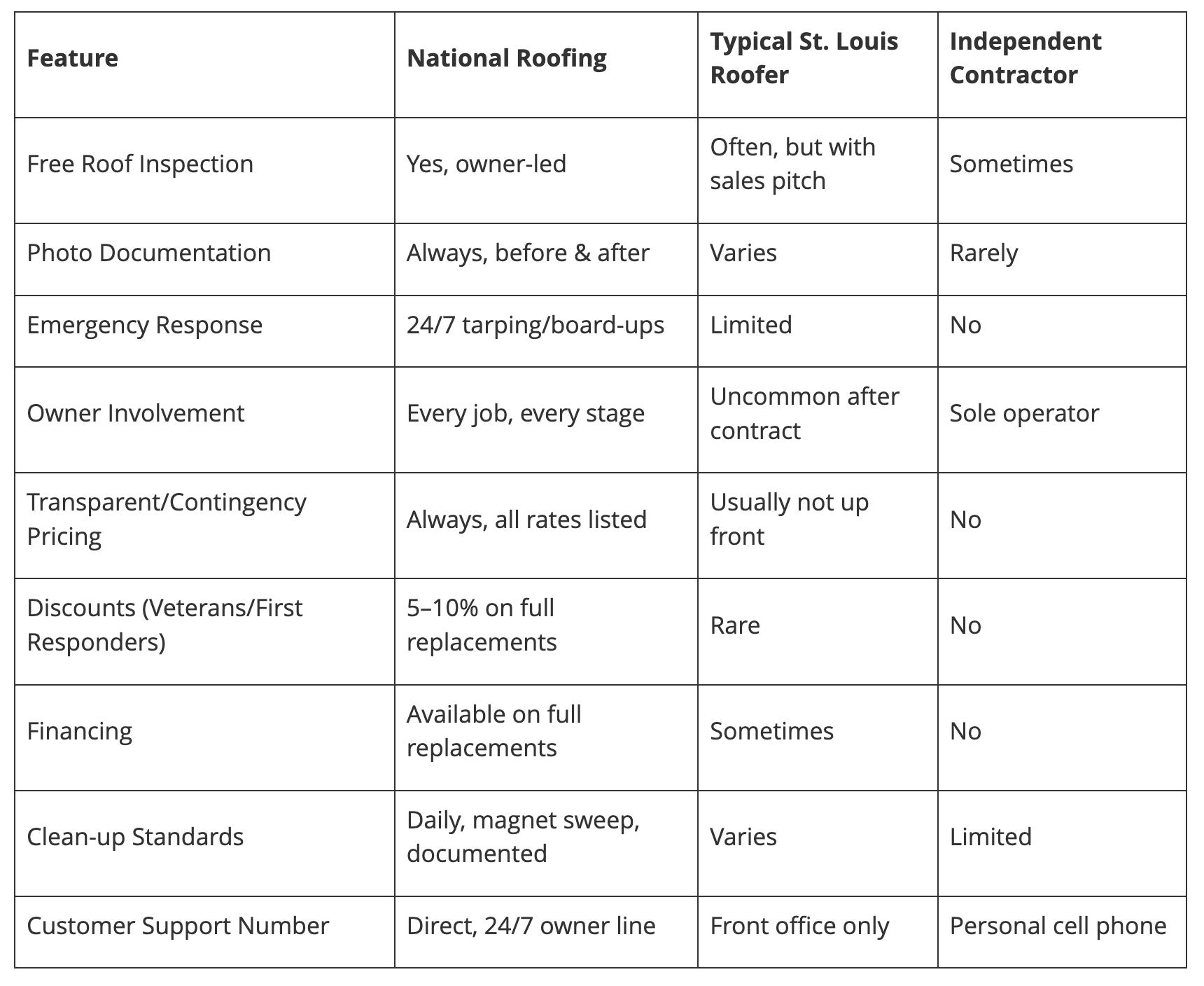 Roof Repair St. Louis MO: Roofing Company Comparisons — Table
