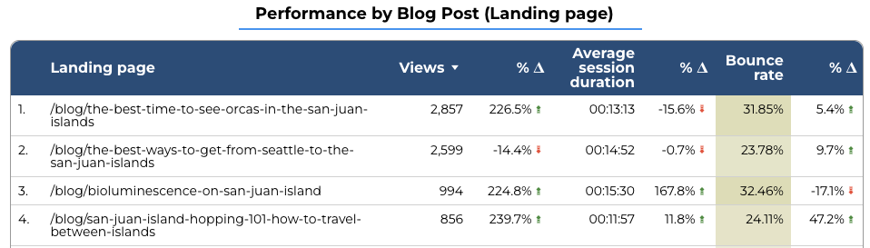 Google analytics report of refreshed blog content for a resort on San Juan Island