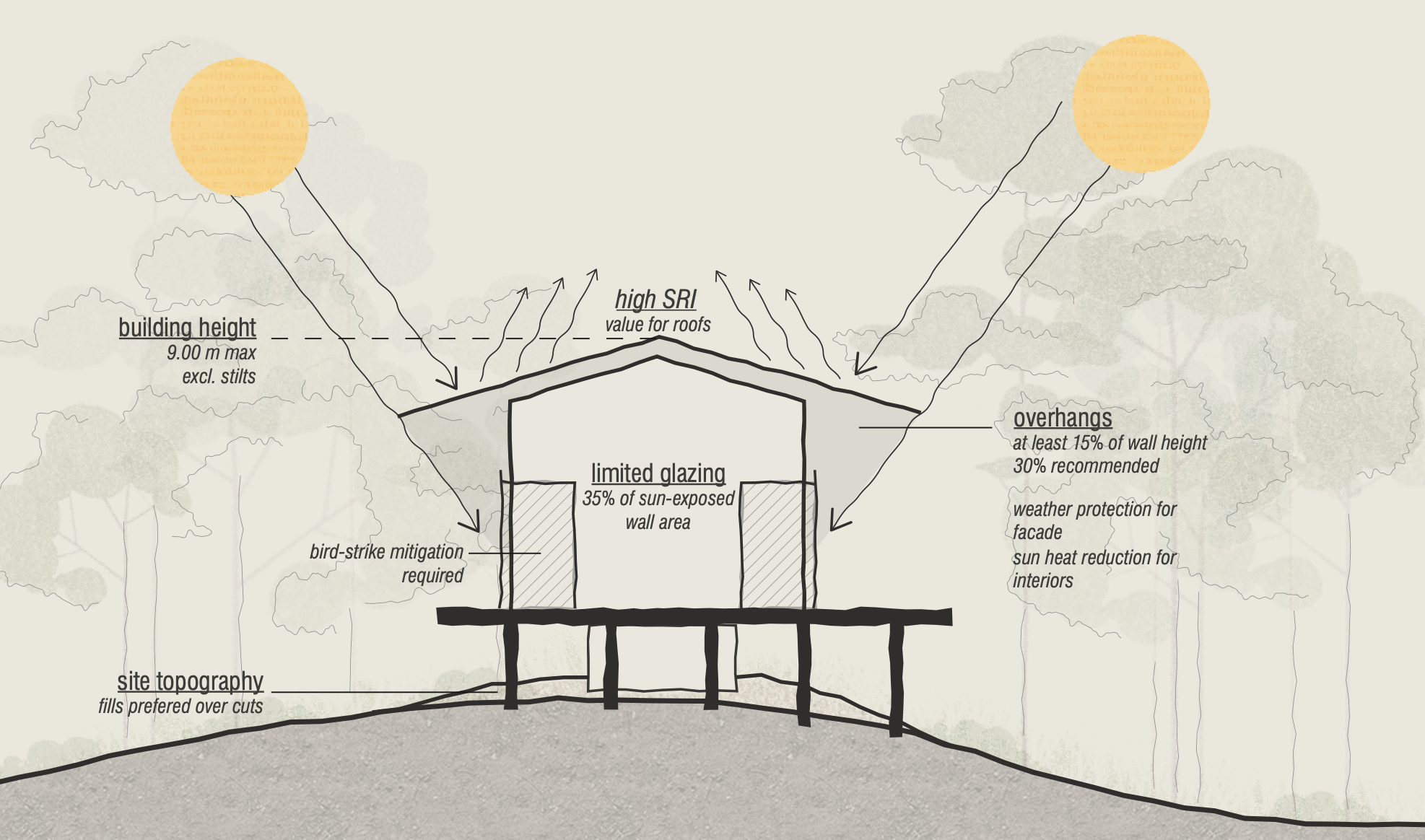 Sustainable strategies