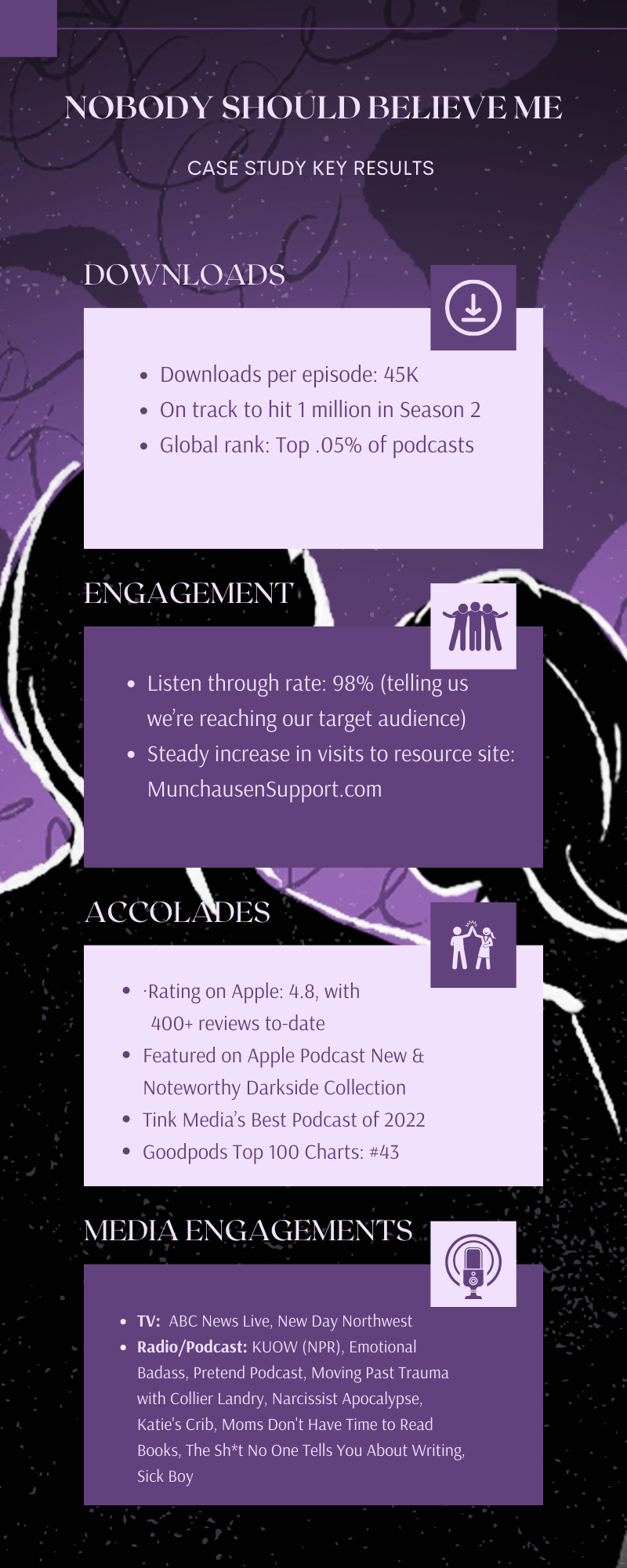 Results of the Nobody Should Believe Me podcast case study include 45K downloads per episode, listen-through rate of 98%, 4.8 rating on Apple Podcast and numerous media engagements.