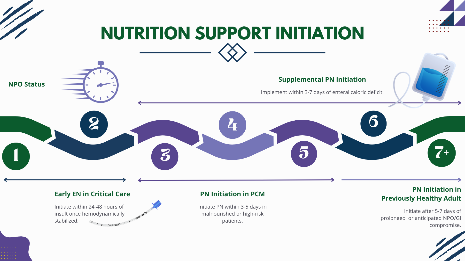 Starting Strong: Nutrition Support Initiation &amp; Optimization