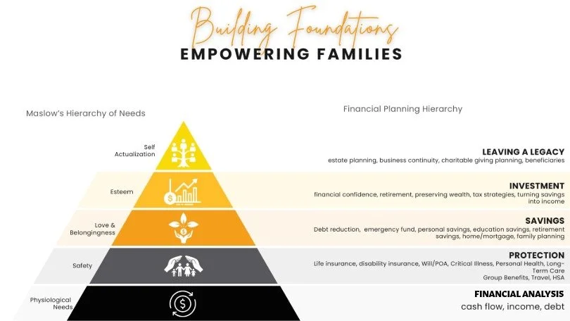 Diagram titled 'Building Foundations: Empowering Families' illustrating Maslow's hierarchy of needs alongside financial planning hierarchy. From bottom to top: Black segment labeled 'Physiological Needs' with icons for cash flow, income, debt; gray segment 'Protection' with icons for insurance and healthcare; orange segment 'Love & Belongings' with icons for savings and debt reduction; yellow segment 'Esteem' with financial confidence and tax strategies; and light yellow 'Self Actualization' with estate planning and beneficiaries. Overall combining basic needs with financial planning stages.