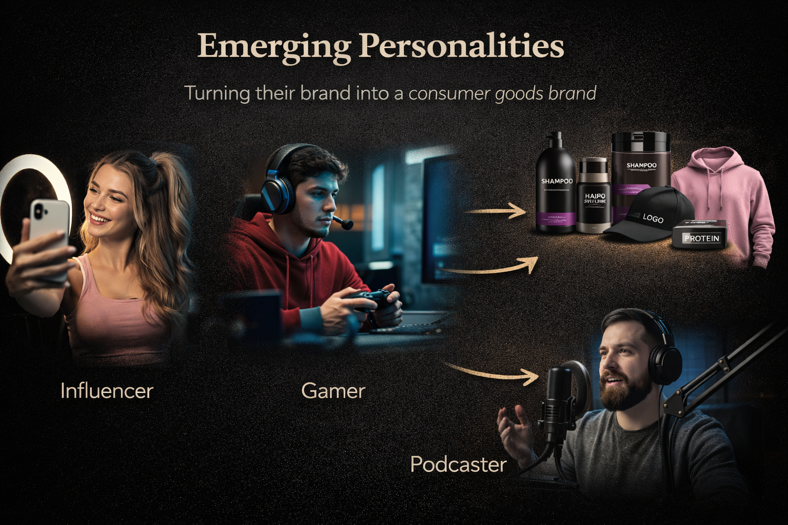 Diagram illustrating the transition from influencer and gamer to a branded consumer goods product, with images of personal branding items and a podcaster with a microphone.
