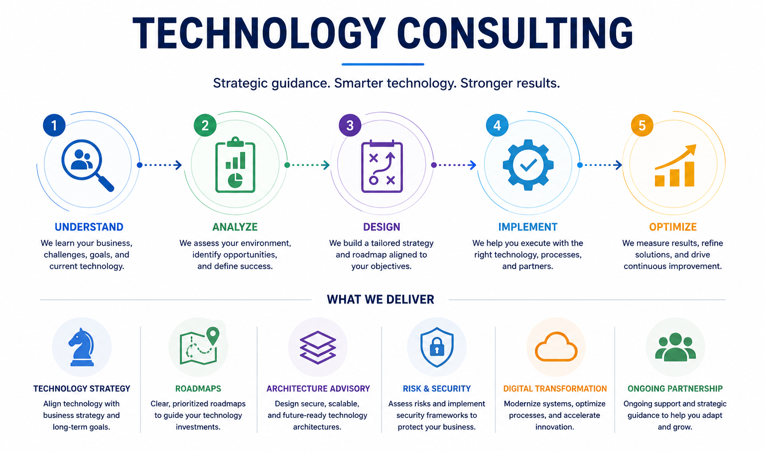 Technology Consulting