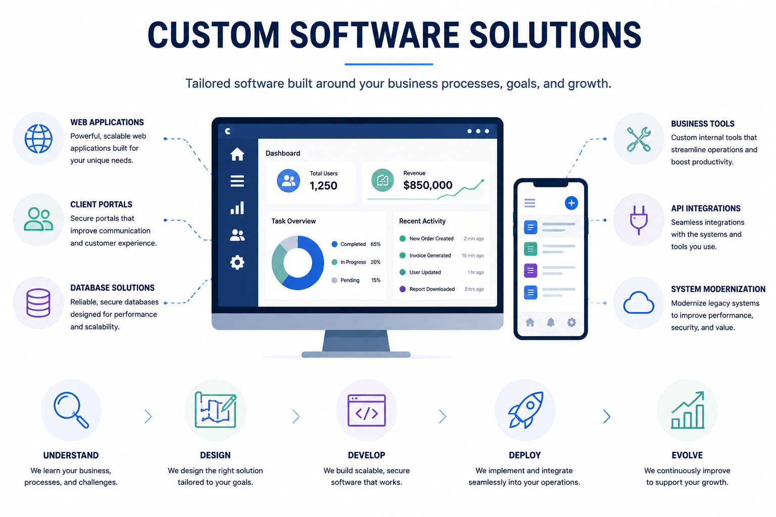 Process Automation