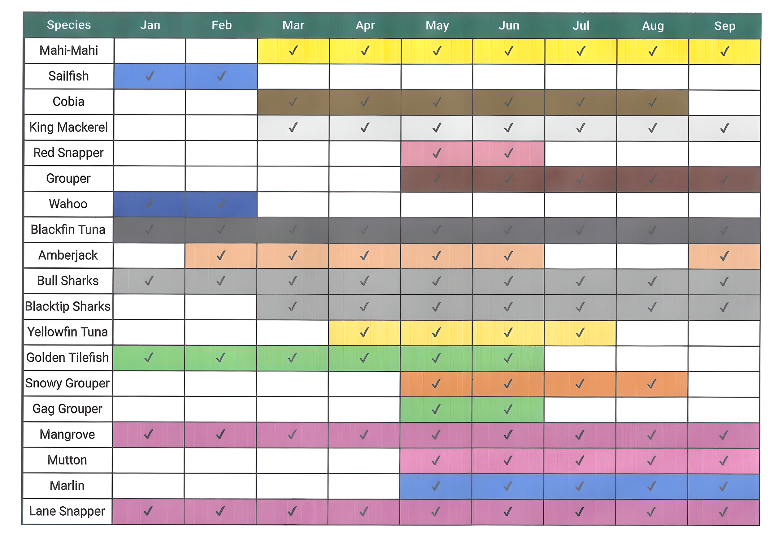 A chart showing the seasons when various fish and marine species are available, with months labeled January through September. The chart includes species like Mahi-Mahi, Sailfish, Cobia, King Mackerel, Red Snapper, Grouper, Wahoo, Blackfin Tuna, Amberjack, Bull Sharks, Blacktip Sharks, Yellowfin Tuna, Golden Tilefish, Snowy Grouper, Gag Grouper, Mangrove, Mutton, Marlin, and Lane Snapper, with colored check marks indicating key months for each.