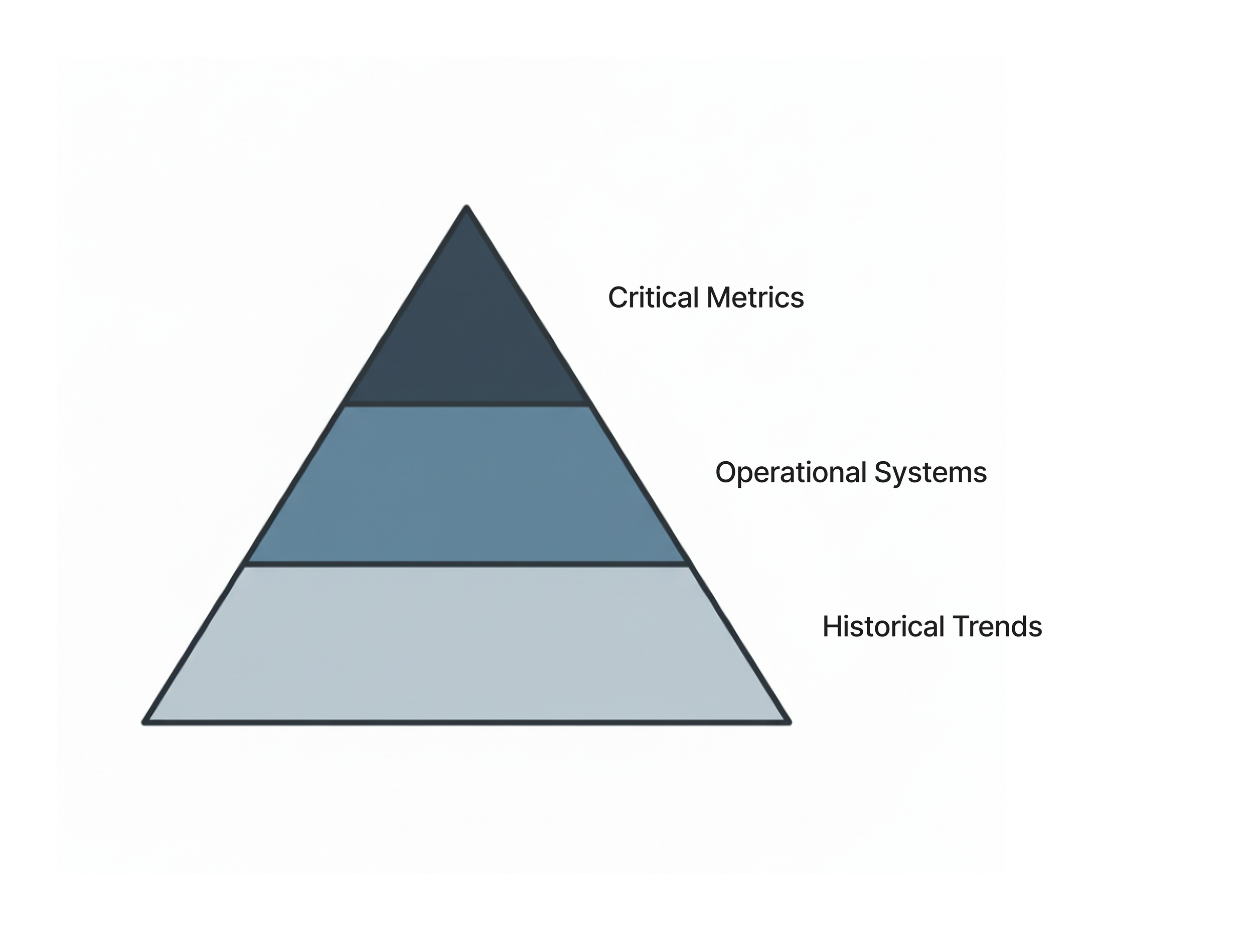 Information hierarchy diagram showing prioritisation of critical metrics, operational systems, and historical trend data within a real-time monitoring dashboard.