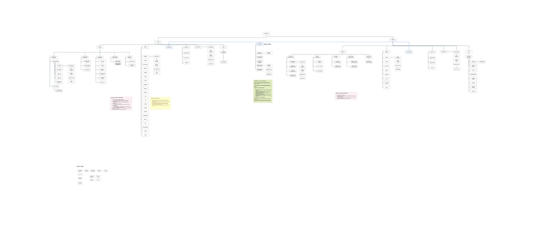 Proposed information architecture diagram separating agriculture and construction divisions into distinct subdomains with centralised shared resources to support scalable B2B e-commerce.