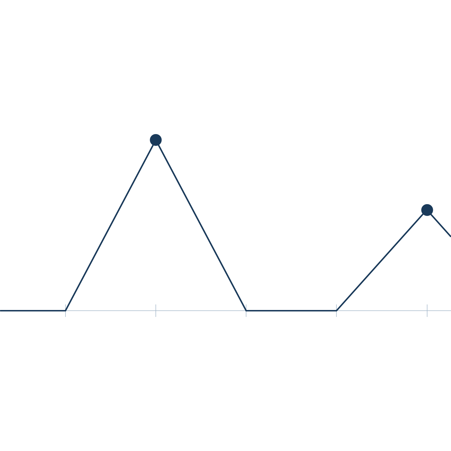 Abstract signal line graph representing clarity and decision-readiness achieved through a real-time marine monitoring dashboard redesign — scaling from single-vessel to fleet-level visibility across web, tablet and mobile in approximately six weeks.