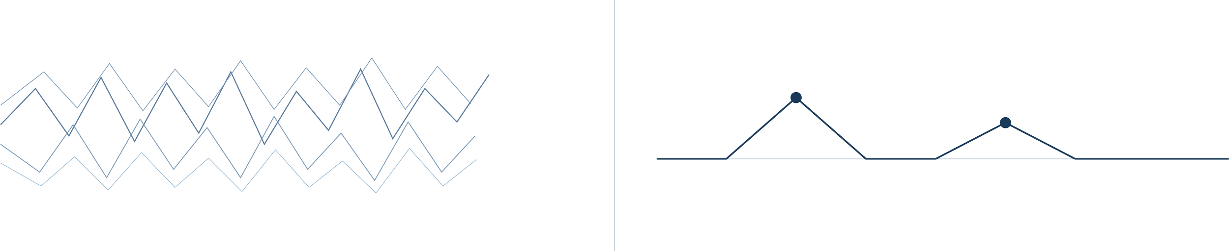 Abstract diagram illustrating a real-time dashboard UX redesign — overlapping erratic waveforms on the left representing complex, sensor data, resolving into a single clean signal line on the right representing clarity and decision-ready information