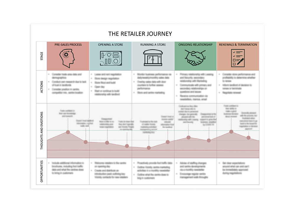 Retailer lifecycle journey map illustrating five experience stages, emotional trend analysis and opportunity areas influencing renewal intention.