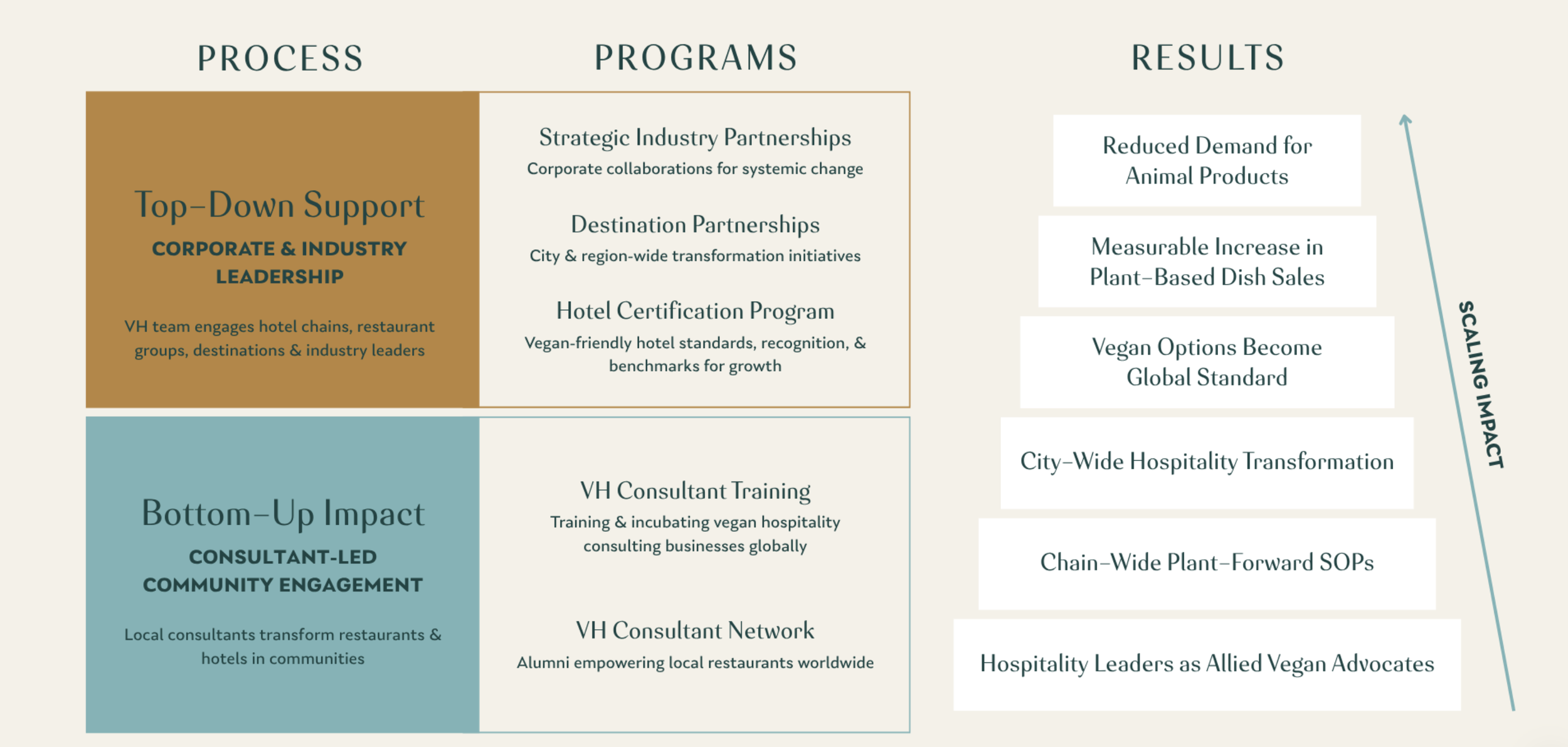 A diagram showing a vegan hospitality initiative with three columns labeled Process, Programs, and Results. The Process column includes Top-Down Support for corporate and industry leaders, engaging hotel chains and destinations. The Bottom-Up Impact section involves training VEGAN Hospitality consultants and creating a network for local restaurants. The Programs column features strategic industry partnerships, city and region-wide initiatives, hotel certification standards, consultant training, and a network of alumni. The Results column shows reduced demand for animal products, increased plant-based sales, vegan options becoming a standard, city-wide hospitality transformation, chain-wide SOPs, and vegan advocacy by hospitality leaders. An arrow on the right indicates increasing impact.