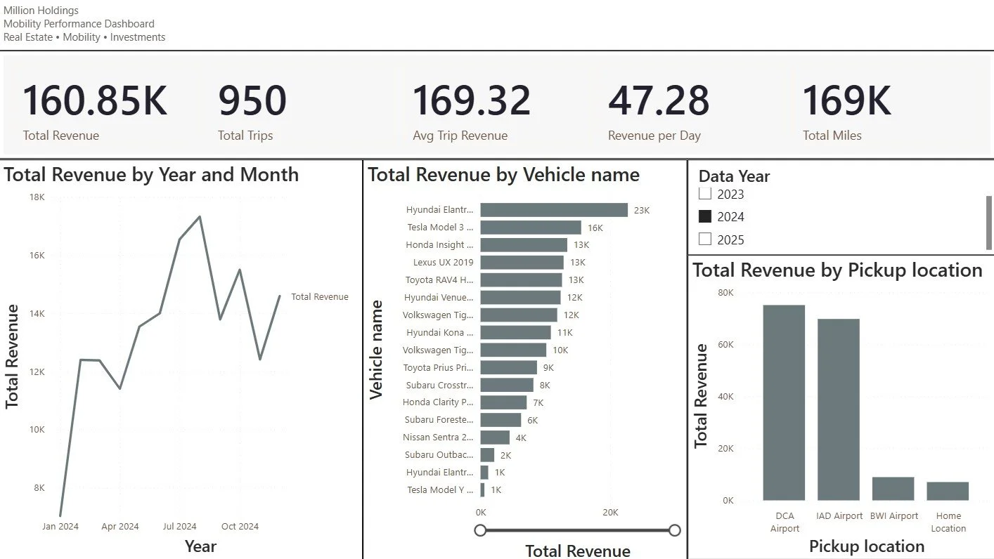 An automotive business dashboard showing total revenue (160.85K), total trips (950), average trip revenue (169.32), revenue per day (47.28), and total miles (169K). It includes a line chart of total revenue by month from January to December 2024, a bar chart of revenue by vehicle model with Hyundai Elantra leading, a bar chart of revenue by pickup location with DCA Airport highest, and a filter for data year including 2023, 2024, and 2025.