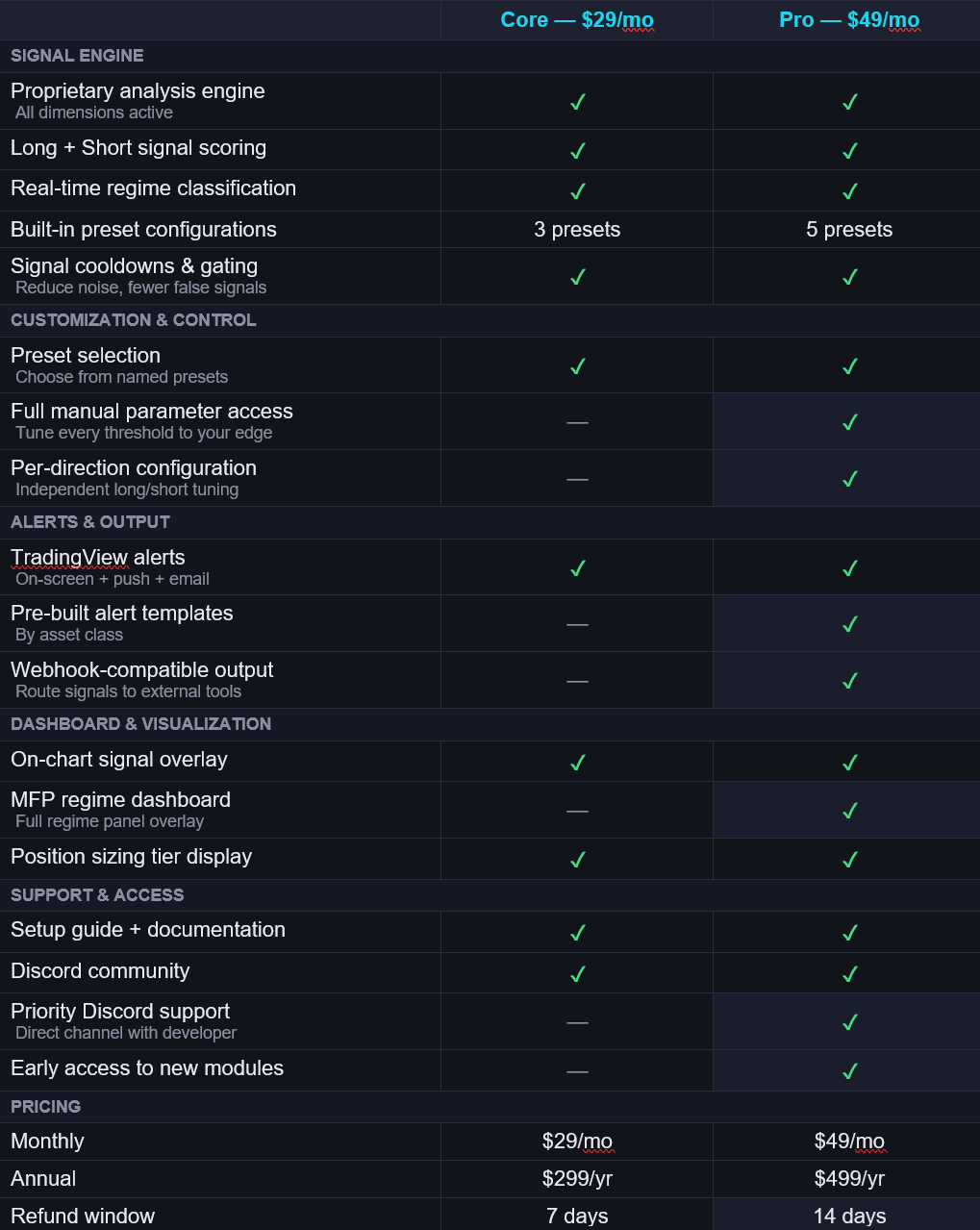 Comparison table of features and pricing plans for signal engine subscriptions, with Core plan at $29 per month and Pro plan at $49 per month, listing features like proprietary analysis engine, signal scoring, regime classification, presets, manual access, alerts, dashboard options, support, access, and pricing details.