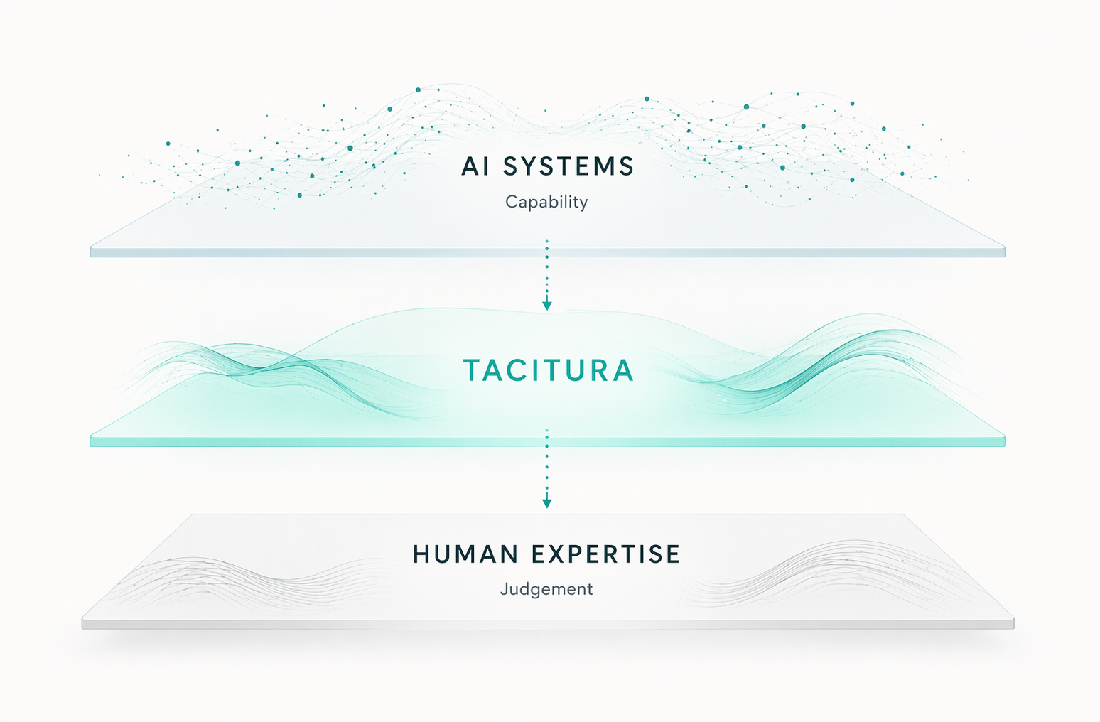 Diagram illustrating the relationship between AI systems, Tacitura, and human expertise, with interconnected wave patterns representing different layers.