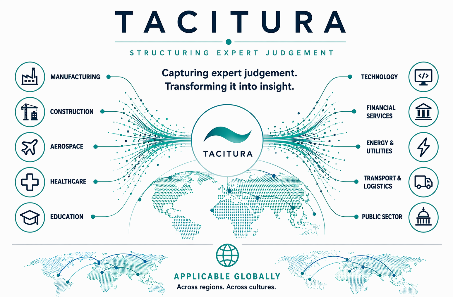 A graphic describing Tacitura, a structuring expert judgment platform, showing its application across various sectors such as manufacturing, construction, aerospace, healthcare, education, technology, financial services, energy & utilities, transport & logistics, and the public sector. The image includes icons representing each sector, world maps illustrating global reach, and the slogan 'Applicable Globally, Across Regions, Across Cultures.'