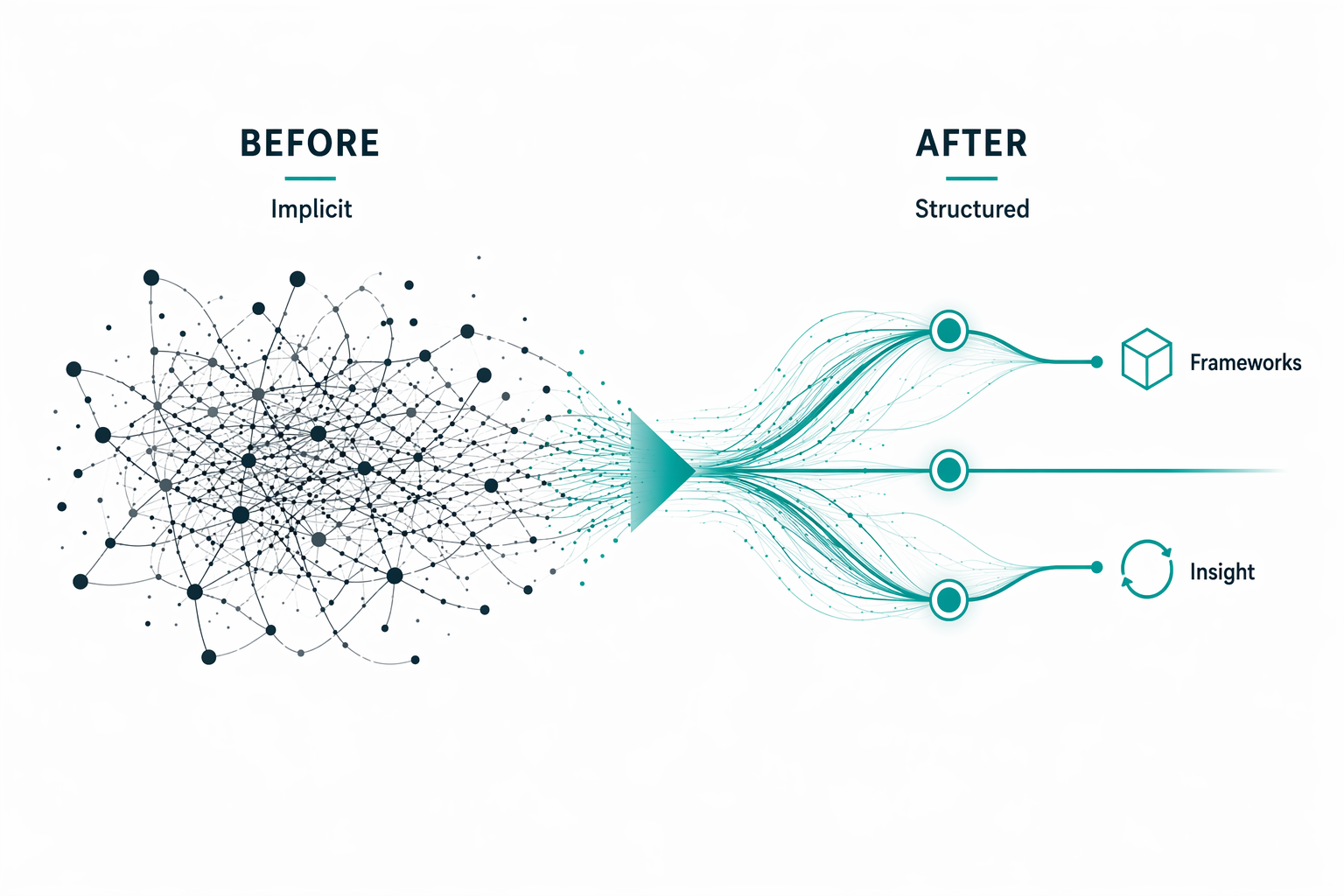 Diagram comparing before and after states, illustrating how the Tacitura method can complete a transformation of complex unstructured tacit information into structured data which can be used for business decisions and to get business insights.
