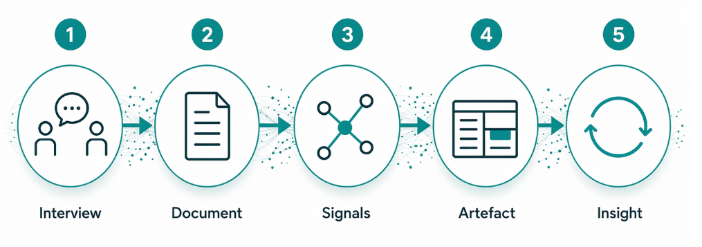 Flowchart showing five steps: interview, document, signals, artefact, insight, with icons representing people talking, document, network, database, and circular arrows.