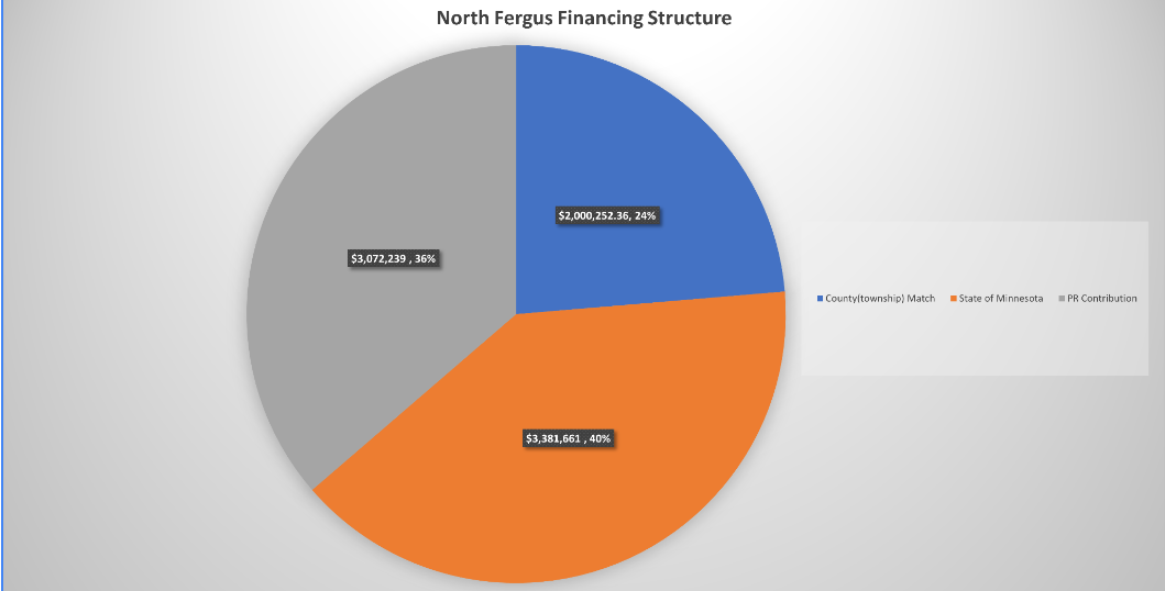 Match scenario for North Fergus Project