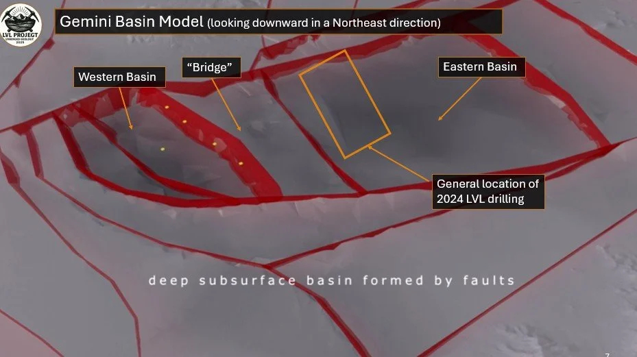 Map of the Gemini Basin Model showing a deep subsurface basin formed by faults, with labeled features including Western Basin, Eastern Basin, a bridge, and the general location of 2024 LVL drilling, looking downward in a northeast direction.