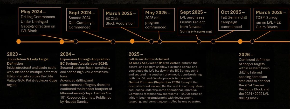 Time line of Exploration work done by B&N Mining Company on the Lida Valley Lithium Project
