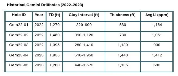 Table showing historical Gemini Drillholes data from 2022 to 2023 now owned by B&N Mining Company LLC, including Hole ID, Year, Total Depth in feet, Clay Interval in feet, Thickness in feet, and Average Lithium in ppm.