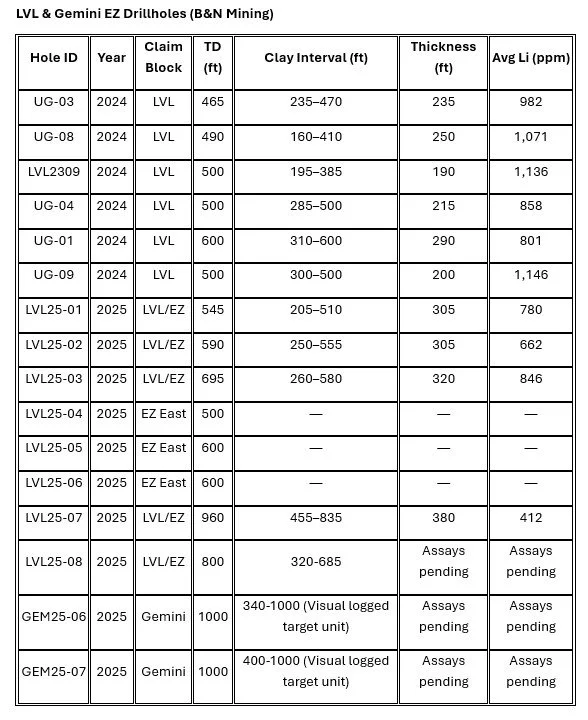 Drill Results from Lida Valley Lithium project showing clay intervals that tested for lithium
