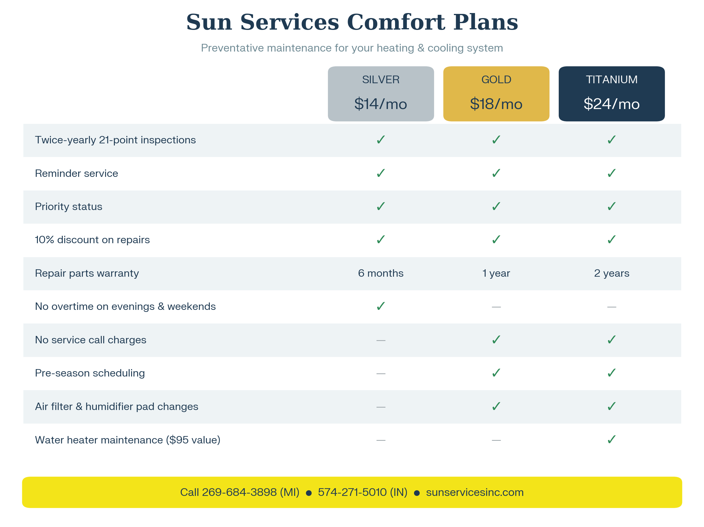 Sun Services comfort plans comparison chart with pricing for Silver, Gold, and Titanium packages, detailing inspection, service, and warranty offerings.