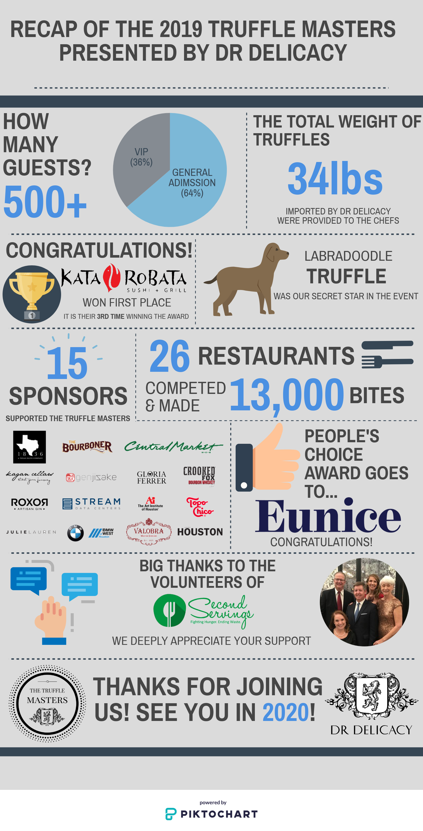 The Truffle Masters 2019 Recap