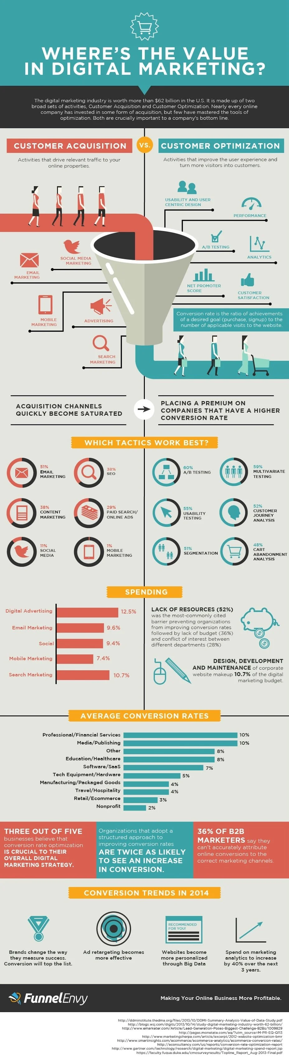 Customer Acquisition vs. Optimization