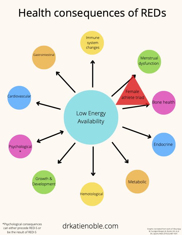 Health Consequences of REDs