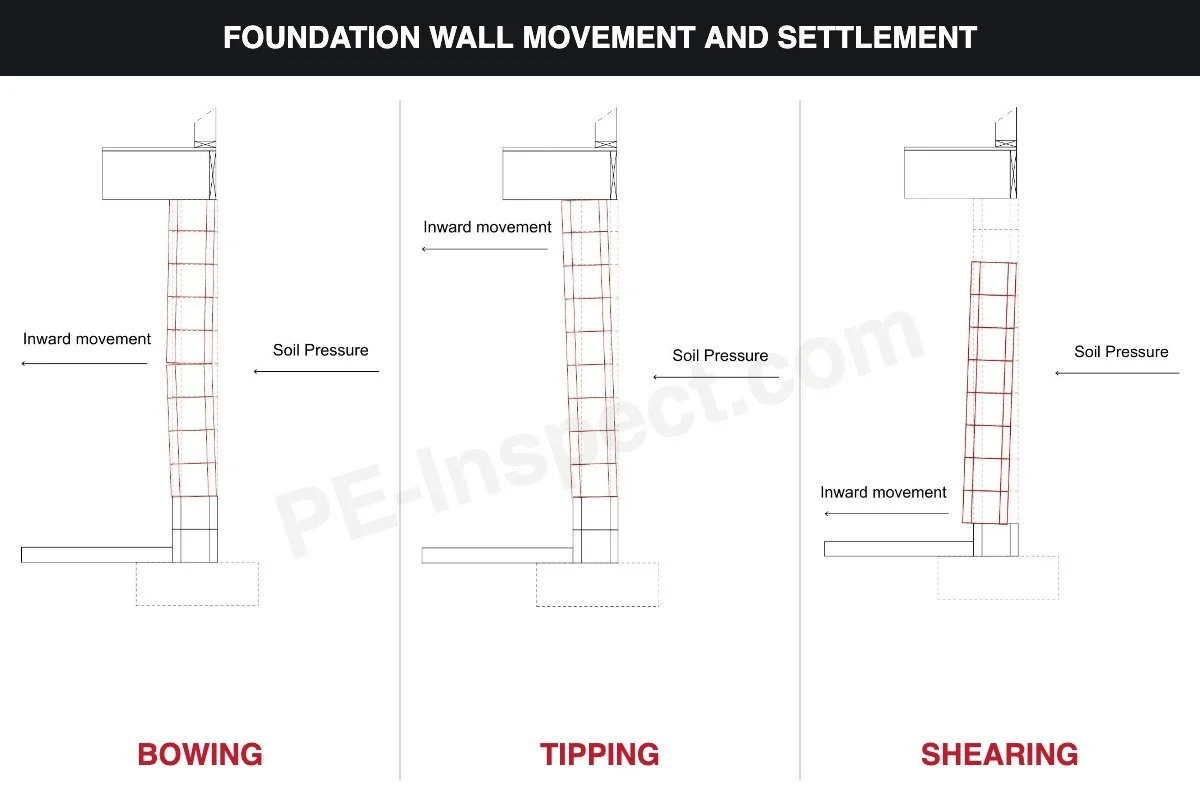 Foundation Wall Movement and Settlement: What Homeowners Should Know