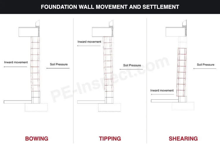 Drawings of a block wall bowing, tipping and shearing inward