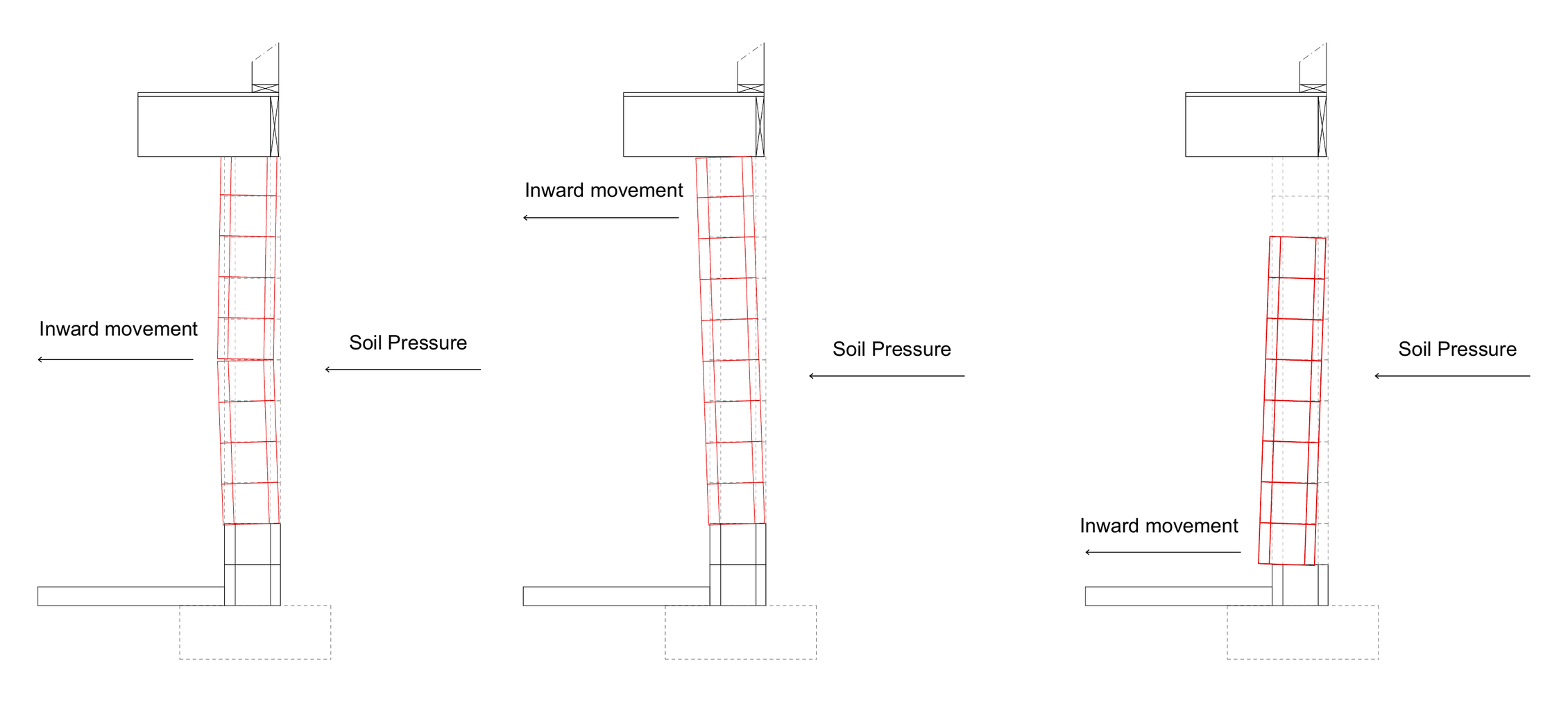 Section drawings of a block basement wall bowing, tipping and shearing under soil pressure