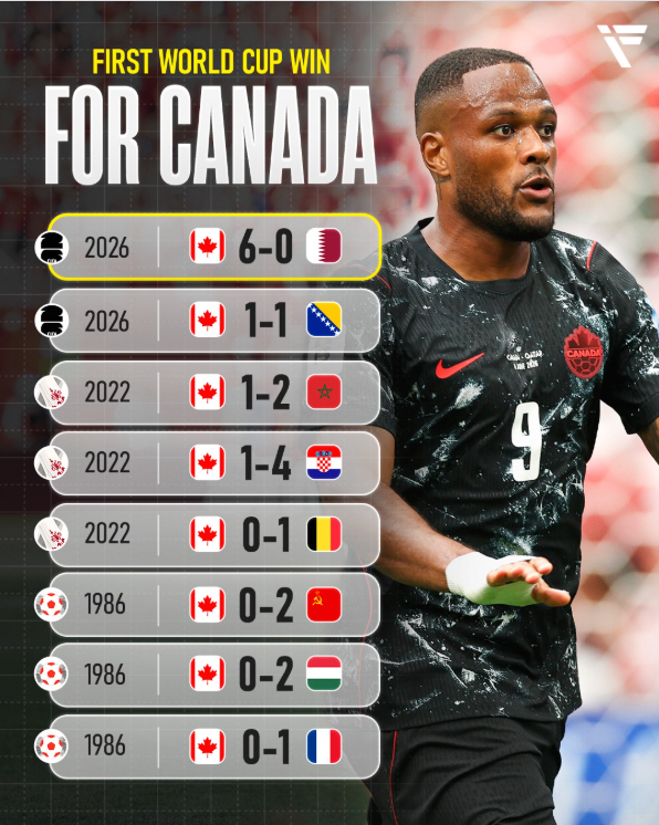 Canada first World Cup win, winning 6-0 against Qatar