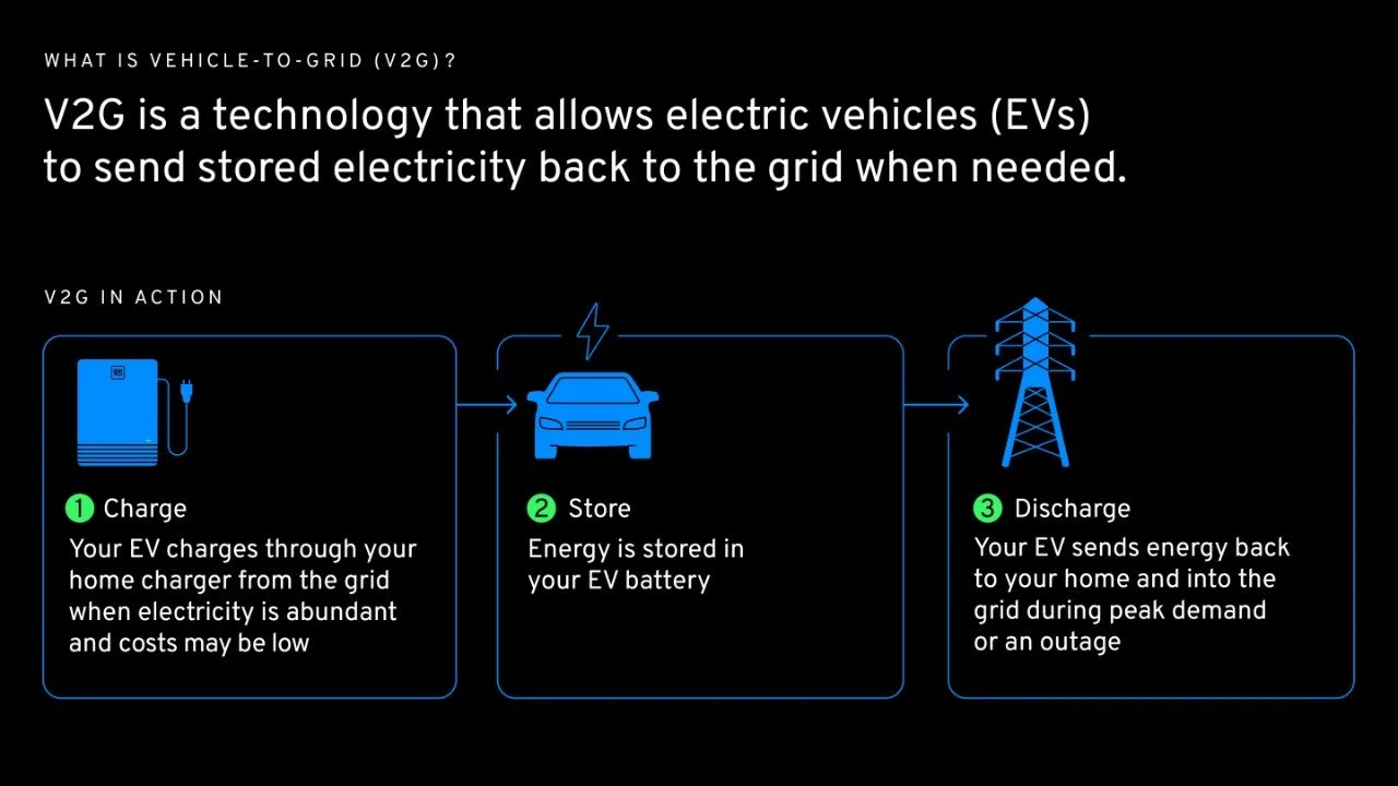 How GM EV sends power to local power grid