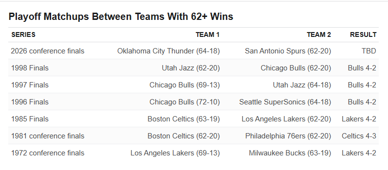 NBA playoff series with two 62+ win teams - from ESPN article