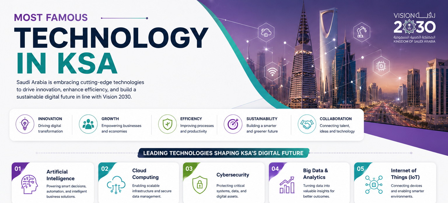 Most Famous Technology in KSA