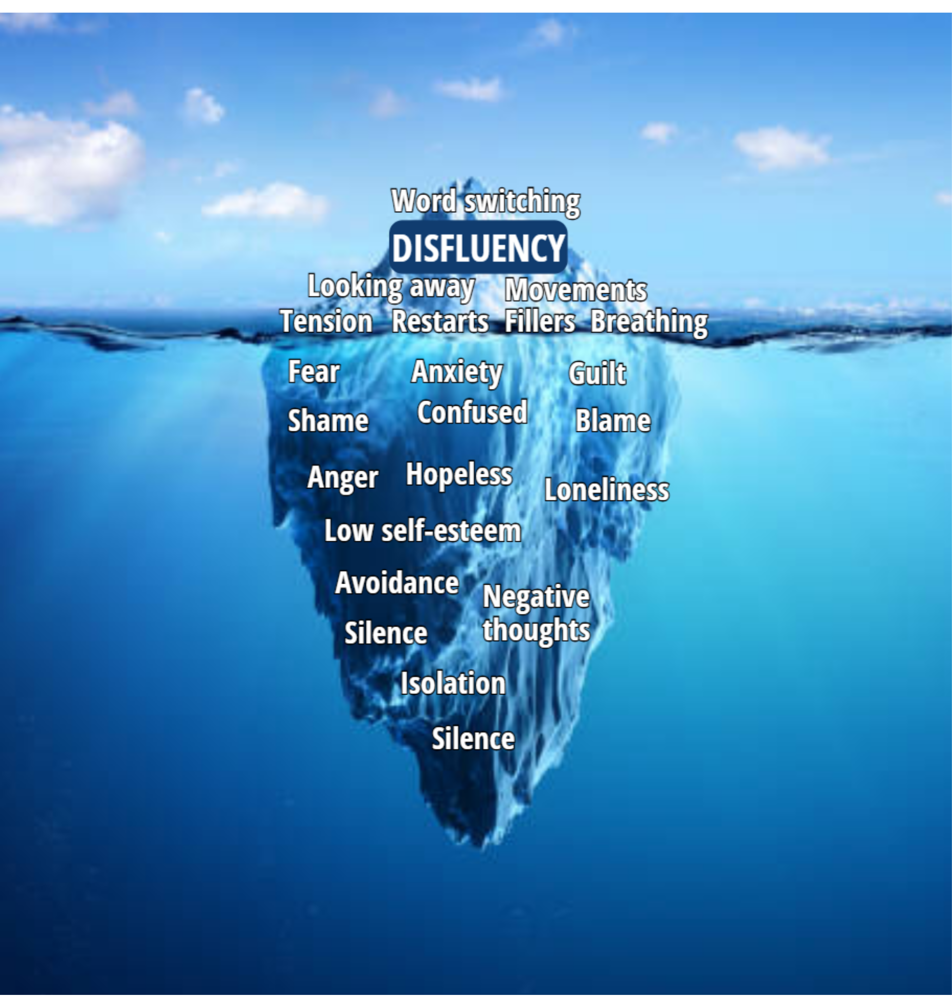 The Stuttering “Iceberg”: Disfluency + Struggle