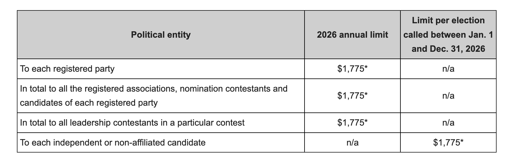 A table outlining legal limits per election for political entities in 2026, including limits per registered party, total registered associations, leadership contestants, and independent candidates, with amounts listed in dollars.