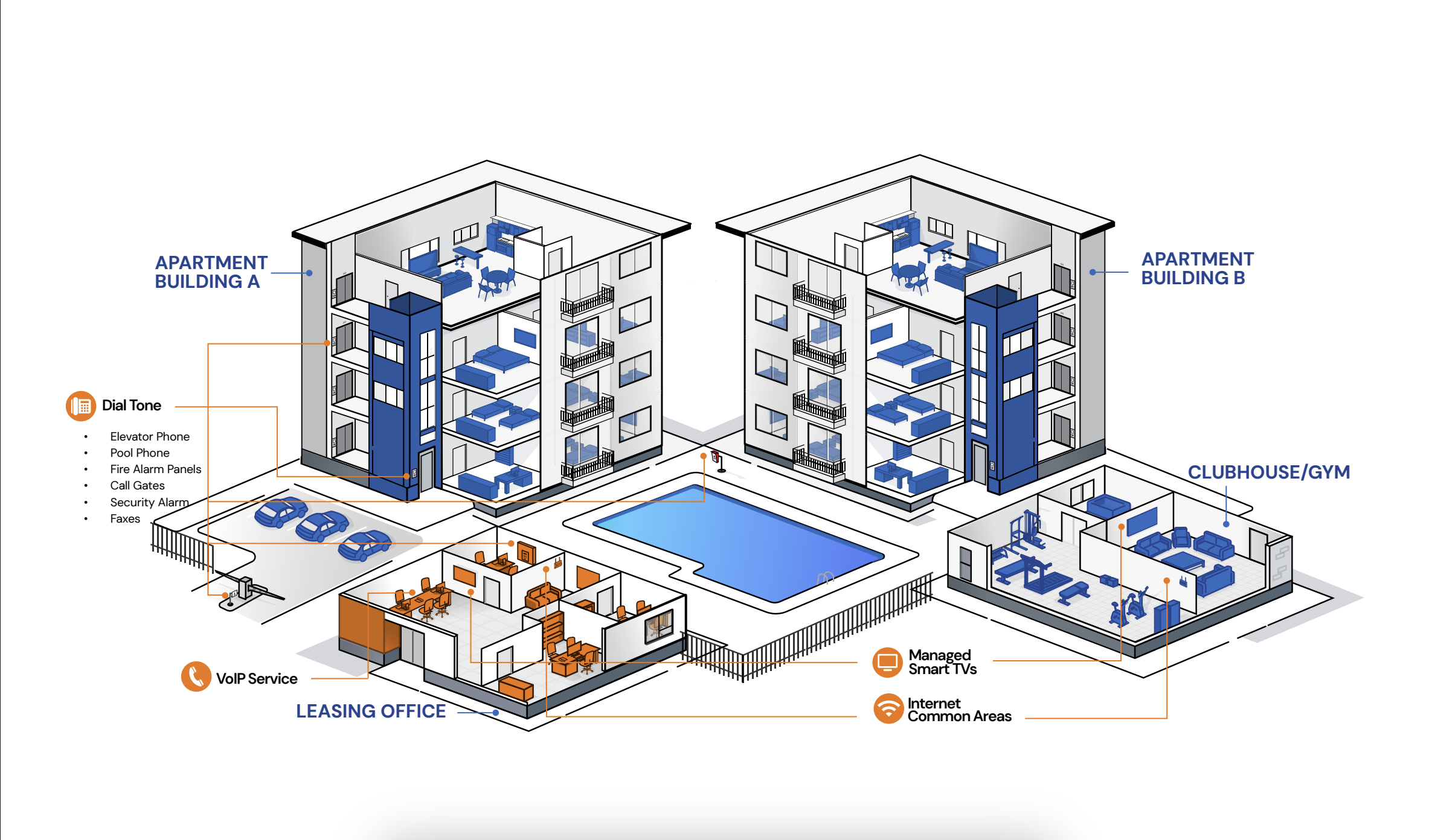 A detailed diagram of a multi-story residential complex showing two apartment buildings labeled A and B, a clubhouse/gym, a swimming pool, a leasing office, and various amenities. The diagram highlights features like elevators, security systems, a pool area, and internet connectivity.