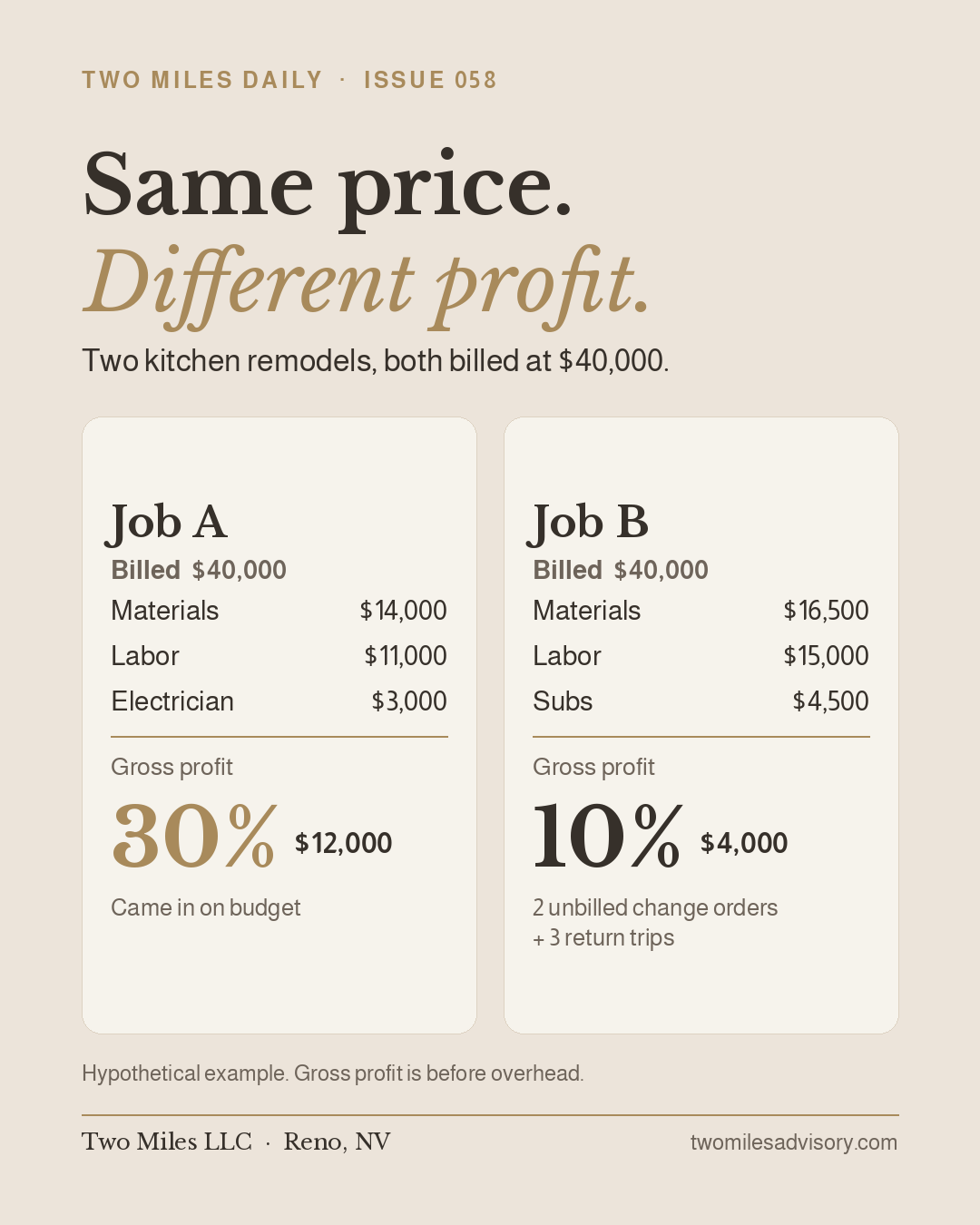 Two hypothetical kitchen remodel jobs, each billed at $40,000. Job A came in on budget with $12,000 gross profit (30%). Job B had $4,000 gross profit (10%) because of unbilled change orders and extra labor.